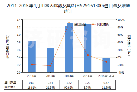 2011-2015年4月甲基丙烯酸及其鹽(HS29161300)進(jìn)口量及增速統(tǒng)計